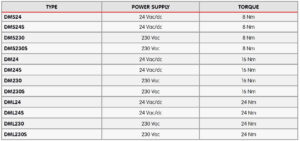 جدول مشخصات موتور دمپر (Damper Actuators) آی تی IT مدل DML , DMS , DM - پیشرو صنعت آزما