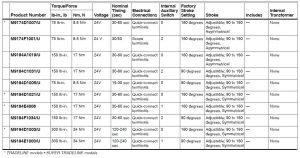 جدول مشخصات 2 محرک الکتریکی شیر هانیول سری M9184 - پیشرو صنعت آزما