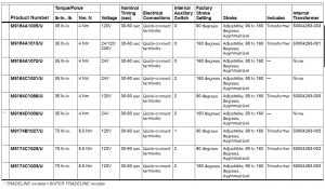 جدول مشخصات 1 محرک الکتریکی شیر هانیول سری M9184 - پیشرو صنعت آزما
