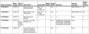 جدول مشخصات کنترلر الکترونیکی دما هانیول T775 Series 2000 - پیشرو صنعت آزما