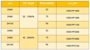 مقایسه کدهای مختلف بالانسینگ ولو هانیول سری V5001PF Kombi-Auto - پیشرو صنعت آزما
