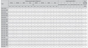 جدول مشخصات فیلتر درایر دانفوس Danfoss - پیشرو صنعت آزما