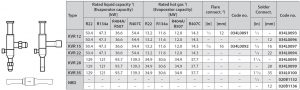 جدول مشخصات رگلاتور فشار دانفوس Danfoss مدل KVR & NRD - پیشرو صنعت آزما