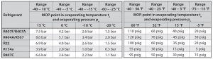 جدول نقطه MOP اکسپنشن ولو دانفوس Danfoss - شیر انبساط دانفوس Danfoss - پیشرو صنعت آزما