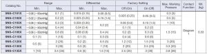جدول مشخصات پرشر سوئیچ ساگینومیا saginomiya کد SNS - پیشرو صنعت آزما