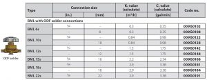 جدول مشخصات شیر دستی (شات آف ولو) جوشی BML دانفوس Danfoss - پیشرو صنعت آزما