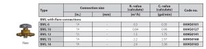 جدول مشخصات شیر دستی (شات آف ولو) مهره‌ای BML دانفوس Danfoss - پیشرو صنعت آزما