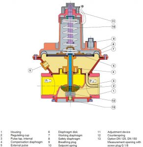 بخش‌های مختلف بالانسر گاز دانگز DUNGS مدل FRNG - پیشرو صنعت آزما