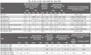جدول ابعاد پرشر سوئیچ هوا کروم شرودر krom schroder مدل DL..A - پیشرو صنعت آزما