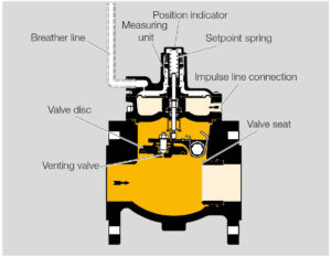 بخش‌های مختلف 2 شات آف ولو گاز کروم شرودر krom schroder مدل JSAV - پیشرو صنعت آزما