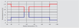 نمودار دمایی بر حسب ارور دمایی پرشر ترنسمیتر (سنسور فشار) ویکا WIKA مدل S-20 - پیشرو صنعت آزما