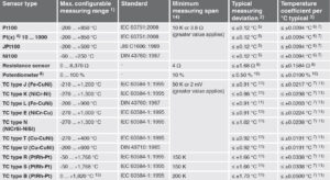 جدول دمایی ترانسمیتر دما هد مونت و ریل مونت ویکا WIKA مدل T32.3S و T32.1S - پیشرو صنعت آزما