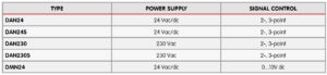 جدول مشخصات موتور دمپر (Damper Actuators) آی تی IT مدل DMN ، DAN - پیشرو صنعت آزما