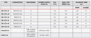 جدول مشخصات شیر موتوری (Valves With Actuator) آی تی IT مدل DB-VZ - پیشرو صنعت آزما