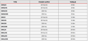 جدول مشخصات موتور دمپر (Damper Actuators) آی تی IT مدل DML , DMS , DM - پیشرو صنعت آزما