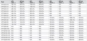 جدول مشخصات شیر موتوری فلنچی دو راهه 2 (Valves With Actuator) آی تی IT مدل VFFG2 , VFFG3 - پیشرو صنعت آزما