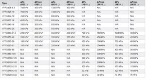 جدول مشخصات شیر موتوری فلنچی سه راهه 2 (Valves With Actuator) آی تی IT مدل VFFG2 , VFFG3 - پیشرو صنعت آزما