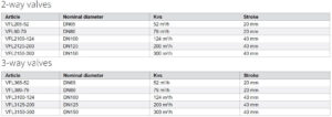 جدول مشخصات 2 شیر موتوری فلنچی (Valves With Actuator) آی تی IT مدل VFL2 , VFL3 - پیشرو صنعت آزما