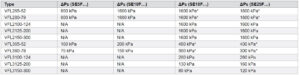 جدول مشخصات 3 شیر موتوری فلنچی (Valves With Actuator) آی تی IT مدل VFL2 , VFL3 - پیشرو صنعت آزما
