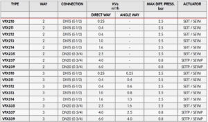 جدول مشخصات شیر موتوری (Valves With Actuator) آی تی IT مدل VFX - پیشرو صنعت آزما