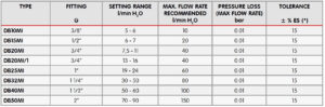 جدول مشخصات فلوسوئیچ خطی 1 اینچ (Flow Switch) آی تی IT مدل DB25MI - پیشرو صنعت آزما