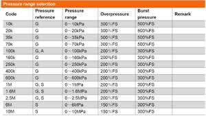 جدول کدخوانی پرشر ترانسمیتر (سنسور فشار) دیافراگمی دبلیو تی سنسور WT Sensor مدل PCM350 - پیشرو صنعت آزما