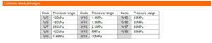 جدول کدخوانی پرشر ترانسمیتر (سنسور فشار) هیدرولیکی دبلیو تی سنسور WT Sensor مدل PCM308 - پیشرو صنعت آزما