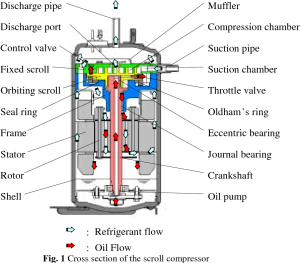 1. نحوه عملکرد و قطعات کمپرسور(compressor) - پیشرو صنعت آزما
