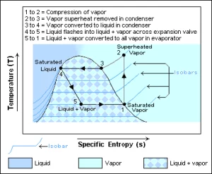 3. نمودار آنتروپی دمای یک کمپرسور(compressor) چرخه تبرید معمولی - پیشرو صنعت آزما
