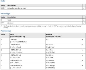 جدول کدخوانی ترانسمیتر فشار (Pressure Transmitter) خطی رزمونت | روزمونت Rosemount مدل 2051T - پیشرو صنعت آزما