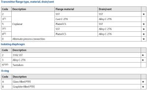 3.جدول کدخوانی پرشر ترانسمیتر (سنسور فشار) رزمونت | روزمونت Rosemount مدل 2051C - پیشرو صنعت آزما