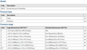 جدول کدخوانی پرشر ترانسمیتر (سنسور فشار) خطی رزمونت | روزمونت Rosemount مدل 3051T - پیشرو صنعت آزما