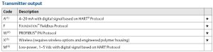 2.جدول کدخوانی پرشر ترانسمیتر (سنسور فشار) خطی رزمونت | روزمونت Rosemount مدل 3051T - پیشرو صنعت آزما