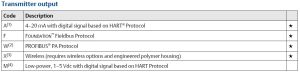 2.جدول کد خوانی پرشر ترانسمیتر (سنسور فشار) رزمونت | روزمونت Rosemount مدل 3051C - پیشرو صنعت آزما