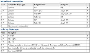 3.جدول کد خوانی پرشر ترانسمیتر (سنسور فشار) رزمونت | روزمونت Rosemount مدل 3051C - پیشرو صنعت آزما