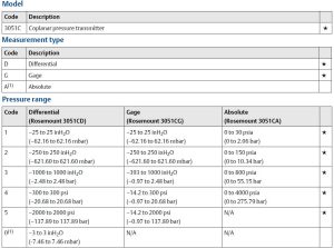 جدول کد خوانی پرشر ترانسمیتر (سنسور فشار) رزمونت | روزمونت Rosemount مدل 3051C - پیشرو صنعت آزما